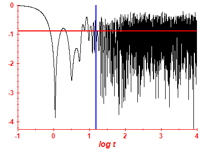 Survival probability log